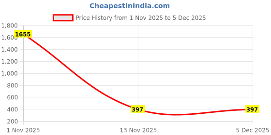 nykaa.com anika's creations Anika's Creation Exclusive Jewellery Set with Maang Tikka anika's creations Price History Graph from 1 Nov 2025 to 5 Dec 2025