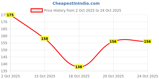 nykaa.com Ankita Round Wooden Hair Brush With Nylon Bristle - B18 ankita Price History Graph from 2 Oct 2025 to 23 Oct 2025