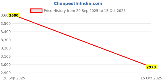 nykaa.com Anne Klein Beige Colo block Shoulder Bag anne klein Price History Graph from 20 Sep 2025 to 15 Oct 2025