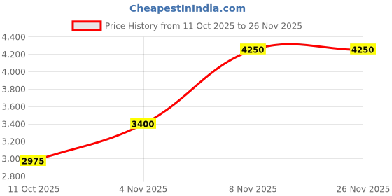 nykaa.com Anne Klein Beige Nylon Quilted Sling Bag with Detachable Strap and Pouch (Set Of 2) anne klein Price History Graph from 11 Oct 2025 to 26 Nov 2025