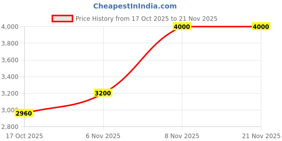 nykaa.com Anne Klein E/W Medium Satchel W/ Enamel Turn Lock anne klein Price History Graph from 17 Oct 2025 to 21 Nov 2025