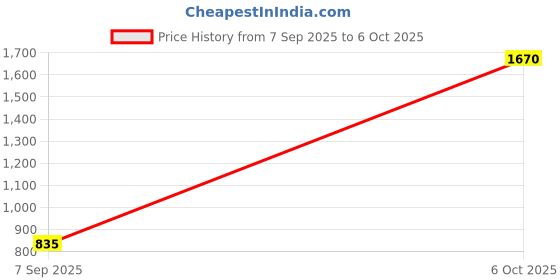 nykaa.com Anomaly Clarifying Shampoo & Shine Conditioner anomaly Price History Graph from 7 Sep 2025 to 6 Oct 2025