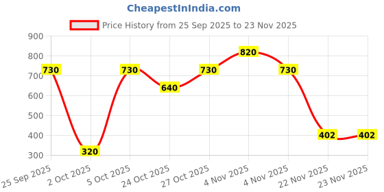 nykaa.com Anomaly Clarifying Shampoo for Deep Cleanse with Charcoal & Eucalyptus anomaly Price History Graph from 25 Sep 2025 to 23 Nov 2025