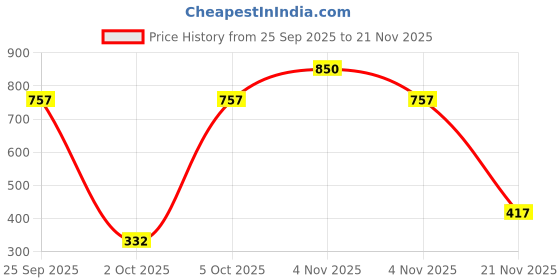 nykaa.com Anomaly Gentle Shampoo for All Hair Types with Rosemary & Grapefruit anomaly Price History Graph from 25 Sep 2025 to 21 Nov 2025