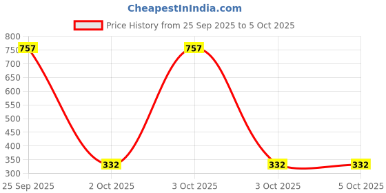 nykaa.com Anomaly Refreshing Dry Shampoo with Rice Starch & Tea Tree Oil anomaly Price History Graph from 25 Sep 2025 to 5 Oct 2025