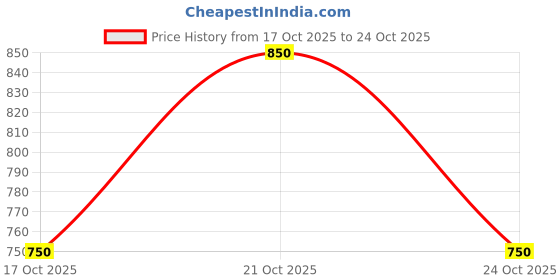 nykaa.com Anomaly Shine Conditioner for Nourishment & Shine with Murumuru Butter & Jojoba oil anomaly Price History Graph from 17 Oct 2025 to 24 Oct 2025