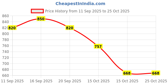nykaa.com Anomaly Strengthening Shampoo For Damaged Hair With Rice Water & Amla Oil anomaly Price History Graph from 11 Sep 2025 to 25 Oct 2025