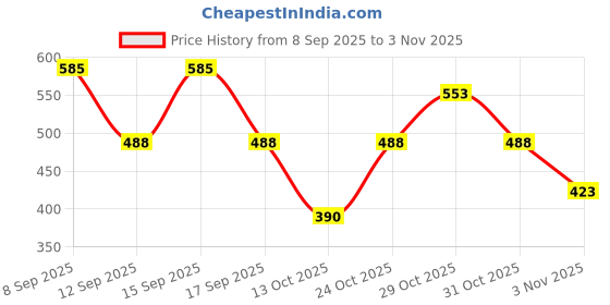 nykaa.com antonio banderas Banderas Black Seduction For Men 24H Deodorant Spray antonio banderas Price History Graph from 8 Sep 2025 to 31 Oct 2025