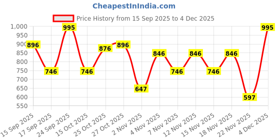 nykaa.com Antonio Banderas Seduction Doses Blue Seduction 02. Eau De Toilette antonio banderas Price History Graph from 15 Sep 2025 to 4 Dec 2025