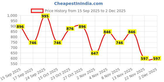 nykaa.com Antonio Banderas Seduction Doses Queen Of Seduction 06. Eau De Toilette antonio banderas Price History Graph from 15 Sep 2025 to 2 Dec 2025