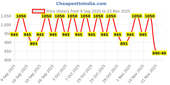 nykaa.com Anua 8 Hyaluronic Acid Moisturizing Gentle Gel Cleanser with Ceramides For Soft Skin, pH Balanced anua Price History Graph from 9 Sep 2025 to 22 Nov 2025