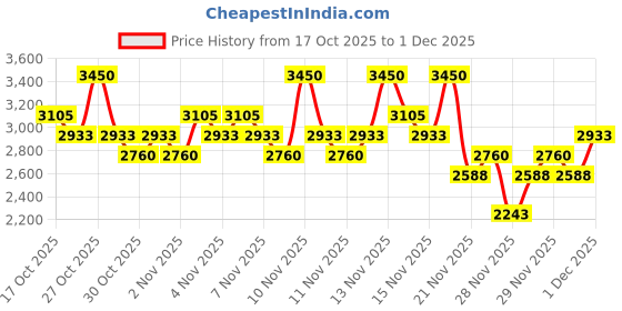 nykaa.com Anua & COSRX Korean Serum Duo with Niacinamide, TXA & Snail Mucin For Hyperpigmentation cosrx Price History Graph from 17 Oct 2025 to 1 Dec 2025