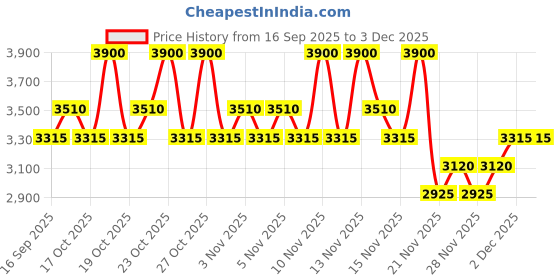 nykaa.com Anua Gentle Soothing Starter Duo anua Price History Graph from 16 Sep 2025 to 3 Dec 2025