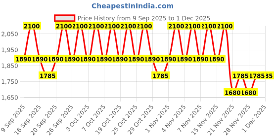 nykaa.com Anua Heartleaf 70 Daily Lotion Lightweight Moisturizer with Hyaluronic Acid for Dry, Acne-Prone Skin anua Price History Graph from 9 Sep 2025 to 30 Nov 2025