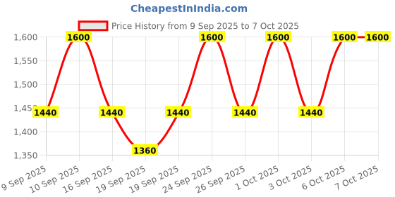 nykaa.com Anua Heartleaf Low Ph Deep Cleansing Water with Micellar Technology Removes Makeup & Impurities anua Price History Graph from 9 Sep 2025 to 7 Oct 2025