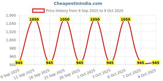 nykaa.com Anua Heartleaf Quercetinol Pore Deep Cleansing Foam with 0.5% BHA For Gentle Exfoliation anua Price History Graph from 9 Sep 2025 to 7 Oct 2025