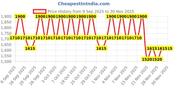 nykaa.com Anua Heartleaf Silky Moisture Sun Cream SPF 50+ PA++++ Hydrating Sunscreen, No White Cast anua Price History Graph from 9 Sep 2025 to 30 Nov 2025