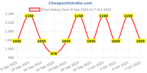 nykaa.com Anua Heartleaf Succinic Moisture Cleansing Foam, Non-Stripping & pH Balanced for Sensitive Skin anua Price History Graph from 9 Sep 2025 to 5 Oct 2025