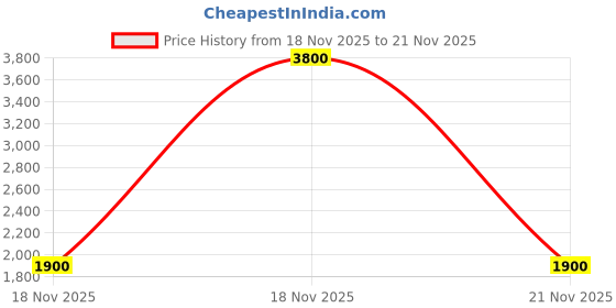 nykaa.com Anua Korean PHA Gentle Exfoliation Combo Buy 1 Get 1 Free anua Price History Graph from 18 Nov 2025 to 21 Nov 2025