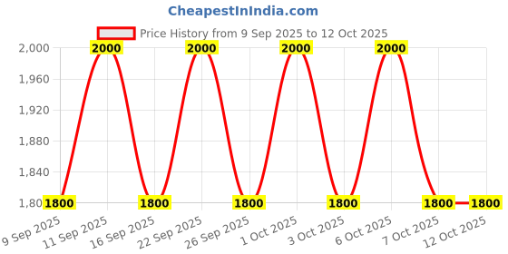 nykaa.com Anua Niacinamide 10 Txa 4 Serum, Brightening Korean Serum For Dark Spots & Hyperpigmentation anua Price History Graph from 9 Sep 2025 to 11 Oct 2025