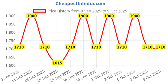 nykaa.com Anua Peach 77 Niacin Essence Toner with 2% Niacinamide for Healthy Glowing Skin & Even Skin Tone anua Price History Graph from 9 Sep 2025 to 9 Oct 2025