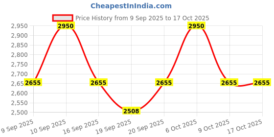 nykaa.com Anua Retinol 0.3 Niacin Renewing Serum, Anti-Aging Serum with Peptides Reduces Fine Lines & Wrinkles anua Price History Graph from 9 Sep 2025 to 16 Oct 2025