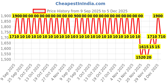 nykaa.com Anua Rice 70 Glow Milky Toner with Niacinamide & Ceramide For Glass Skin & Healthy Skin Barrier anua Price History Graph from 9 Sep 2025 to 5 Dec 2025