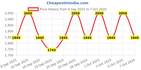 nykaa.com Anua Rice 70 Intensive Moisturizing Milk with Niacinamide & Ceramide Brightens Dull Skin anua Price History Graph from 9 Sep 2025 to 7 Oct 2025