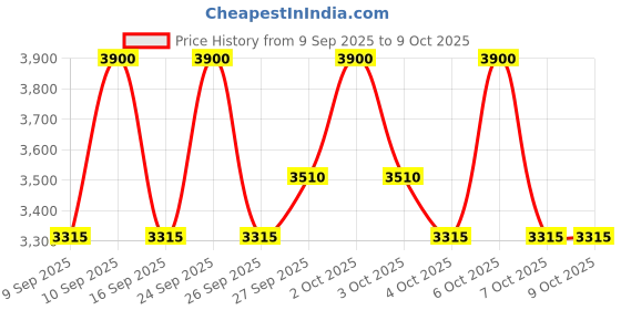 nykaa.com Anua Rice Glow Set Combo anua Price History Graph from 9 Sep 2025 to 8 Oct 2025
