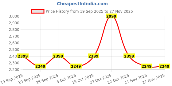 nykaa.com aoba Erotissch Erotissch Halter Lace Swim Bikini Set aoba Price History Graph from 19 Sep 2025 to 27 Nov 2025