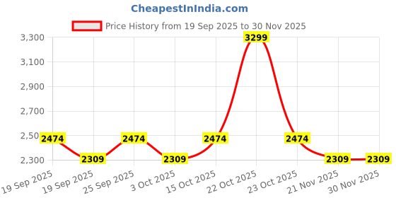 nykaa.com aoba Erotissch Women Magenta Solid Swimsuit aoba Price History Graph from 19 Sep 2025 to 30 Nov 2025