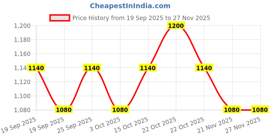 nykaa.com aoba Erotissch Women Pink Printed Sarong aoba Price History Graph from 19 Sep 2025 to 26 Nov 2025