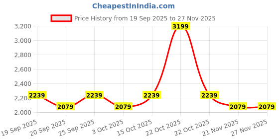 nykaa.com aoba Erotissch Women Yellow Tropical Beachwear Top and Pant (Set of 2) aoba Price History Graph from 19 Sep 2025 to 26 Nov 2025