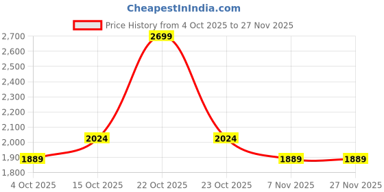 nykaa.com aoba Erotissch Womens Aqua Printed Beachwear Co-Ord (Set of 2) aoba Price History Graph from 4 Oct 2025 to 26 Nov 2025