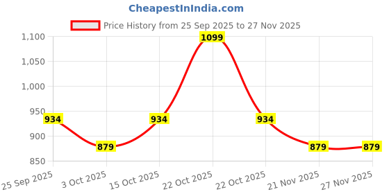 nykaa.com aoba Erotissch Womens Blue Printed Swimwear Sarong aoba Price History Graph from 25 Sep 2025 to 27 Nov 2025
