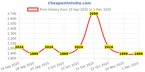 nykaa.com aoba Erotissch Womens Blue Printed Wraparound Beachwear Skirt aoba Price History Graph from 19 Sep 2025 to 30 Nov 2025