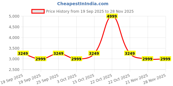 nykaa.com aoba Erotissch Womens Pink Floral Beachwear (Set of 2) aoba Price History Graph from 19 Sep 2025 to 28 Nov 2025