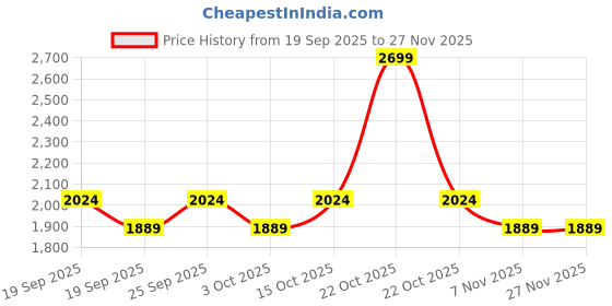 nykaa.com aoba Erotissch Womens Yellow Printed Wraparound Beachwear Skirt aoba Price History Graph from 19 Sep 2025 to 27 Nov 2025