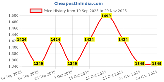 nykaa.com aoba Women Pink Printed Beachwear Set (Set of 2) aoba Price History Graph from 19 Sep 2025 to 29 Nov 2025