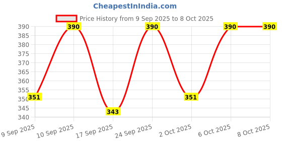 nykaa.com Apieu Deep Clean Foam Cleanser - Pore apieu Price History Graph from 9 Sep 2025 to 8 Oct 2025