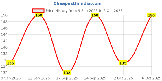 nykaa.com Apieu Goblin Blackhead 3-step Nose Pack apieu Price History Graph from 9 Sep 2025 to 6 Oct 2025
