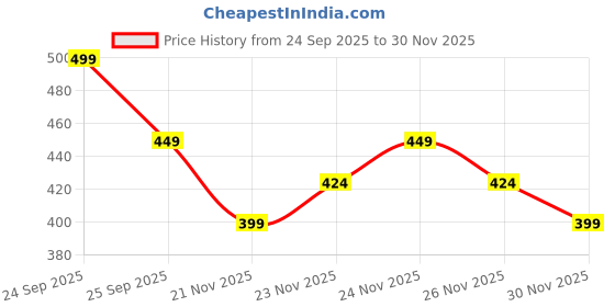 nykaa.com Aqualogica Bright + Tone Up Sunscreen aqualogica Price History Graph from 24 Sep 2025 to 30 Nov 2025