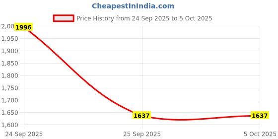 nykaa.com Aqualogica CSMS Summer Must Have Combo aqualogica Price History Graph from 24 Sep 2025 to 5 Oct 2025