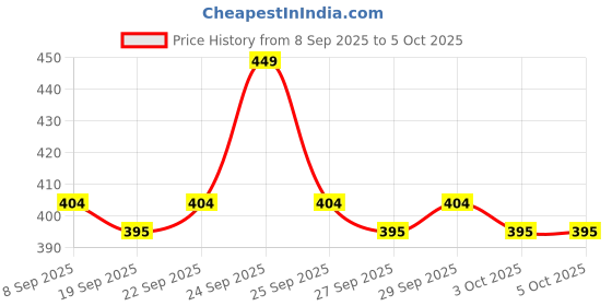 nykaa.com Aqualogica Detan Fluid Sunscreen SPF50+ PA++++ UVA, UVB with Hyaluronic Acid For Tanned & Oily skin aqualogica Price History Graph from 8 Sep 2025 to 5 Oct 2025