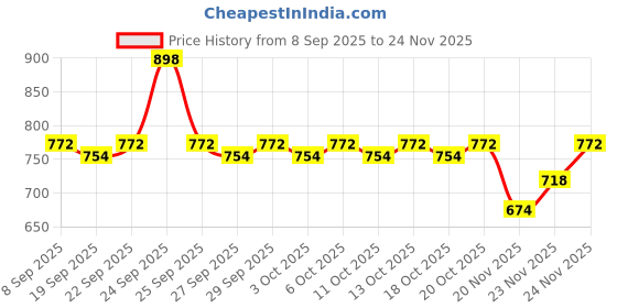nykaa.com Aqualogica Glow + Dewy Sunscreen SPF 50 PA+++ (Pack of 2) aqualogica Price History Graph from 8 Sep 2025 to 24 Nov 2025