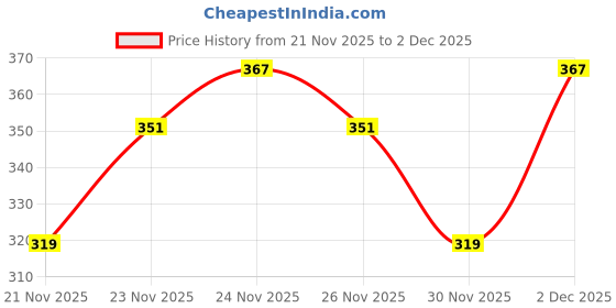 nykaa.com Aqualogica Glow+ Oil Free Moisturizer with Papaya & Vitamin C for Glowing Skin aqualogica Price History Graph from 21 Nov 2025 to 2 Dec 2025