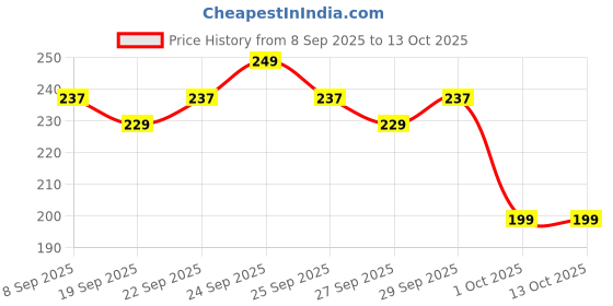 nykaa.com Aqualogica Glow+ Smoothie Face Wash with Papaya & Vitamin C , Hydrates & Gently Cleanses aqualogica Price History Graph from 8 Sep 2025 to 12 Oct 2025