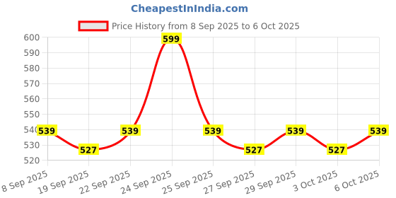 nykaa.com Aqualogica Illuminate+ Dewy Lightweight Sunscreen Gel SPF 50+ PA++++ for All Skin Types aqualogica Price History Graph from 8 Sep 2025 to 6 Oct 2025