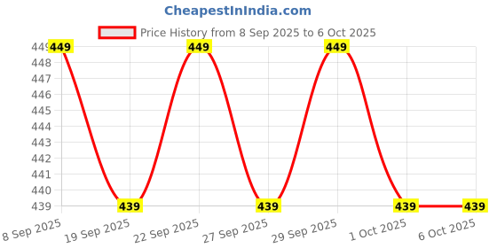 nykaa.com Aqualogica Illuminate + Hydra Gel Moisturizer With Alpha Arbutin For 24 Hour Intense Hydration aqualogica Price History Graph from 8 Sep 2025 to 5 Oct 2025
