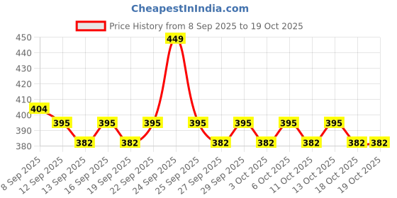 nykaa.com Aqualogica Radiance Fluid Sunscreen SPF50+ PA++++ with Niacinamide & Watermelon For Oily Skin aqualogica Price History Graph from 8 Sep 2025 to 17 Oct 2025